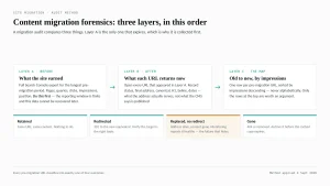 Diagram of a three layer migration audit. Layer A is a Search Console export of what the site earned before the move, layer B is a live check of what each URL returns now, layer C is a map from old to new sorted by impressions. Below, four outcomes for every old URL: retained, redirected, replaced with no redirect, and gone.
