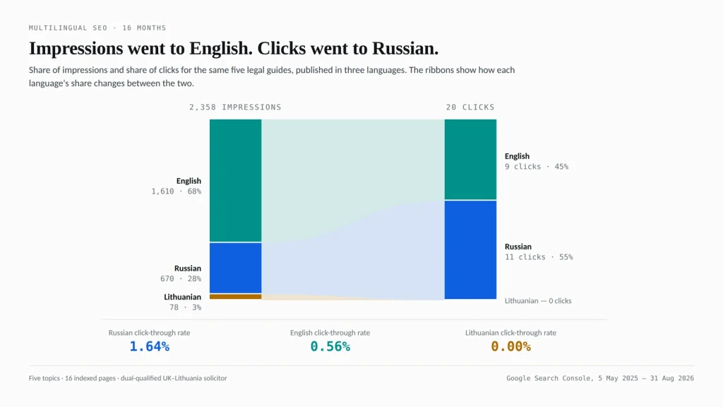 Three languages, one legal niche 2 multilinguallegalseo